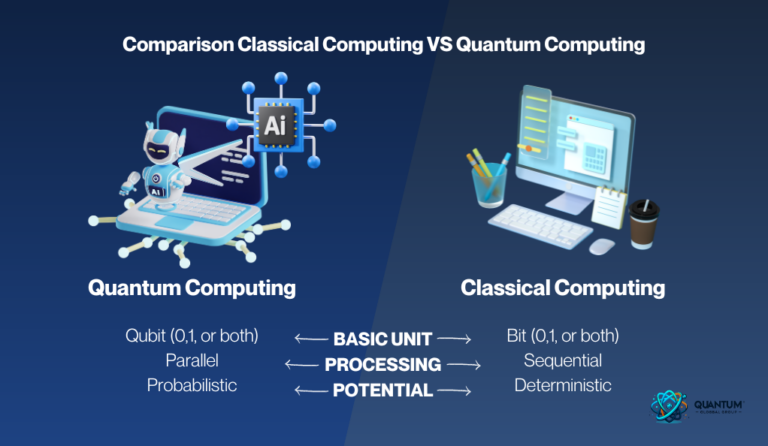 The Future of Quantum Computing: An In-Depth Exploration