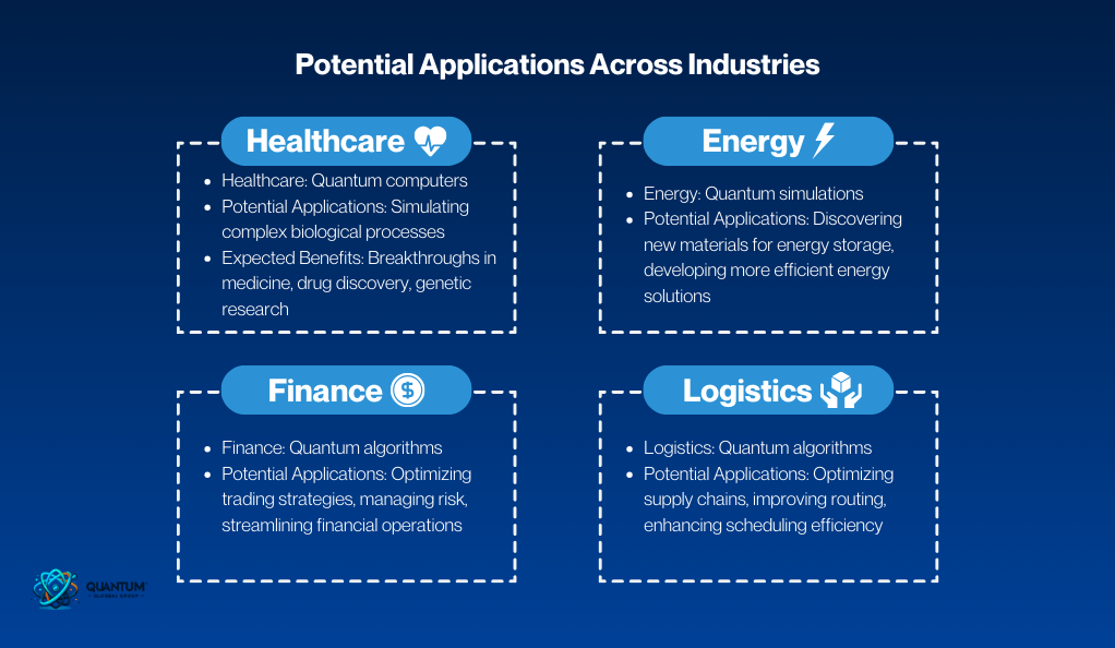 Potential Applications Across Industries: Future of Quantum Computing