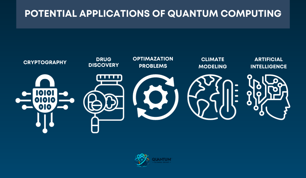 Potential Applications of Quantum Computing