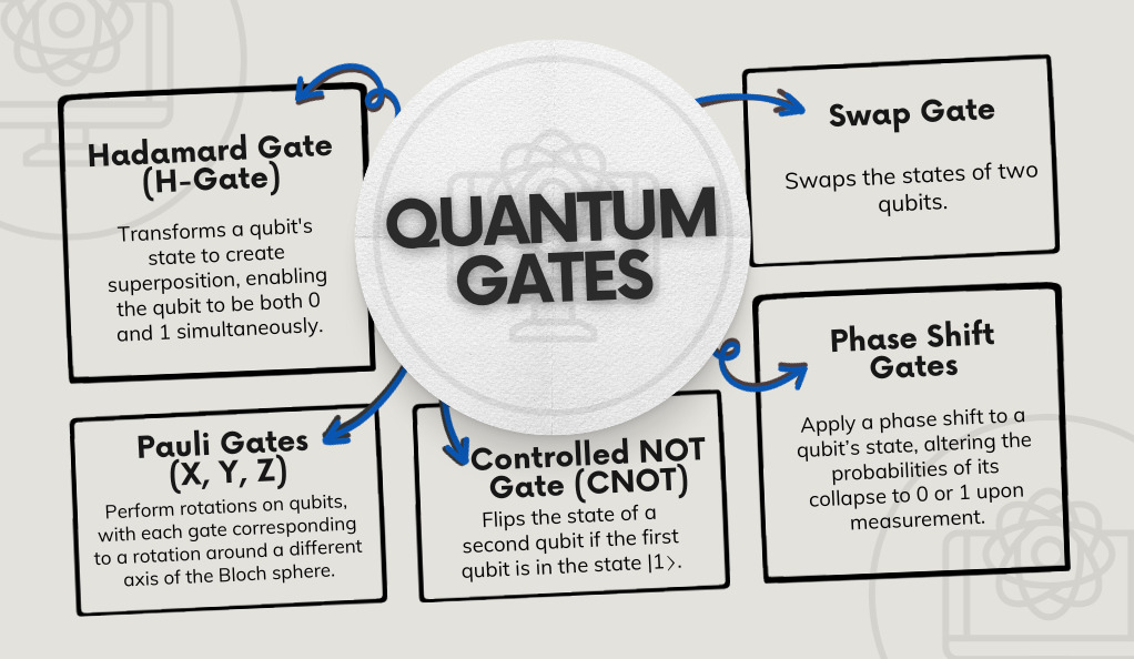 Exploring Quantum Gates & Circuits