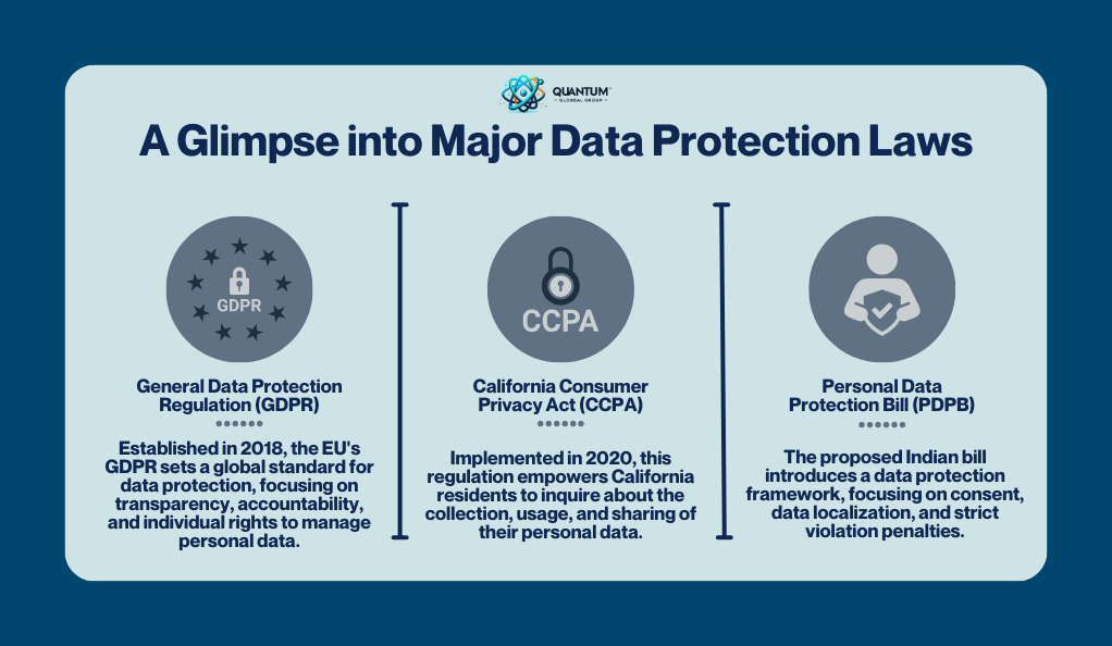 A Glimpse into Major Data Protection Laws
