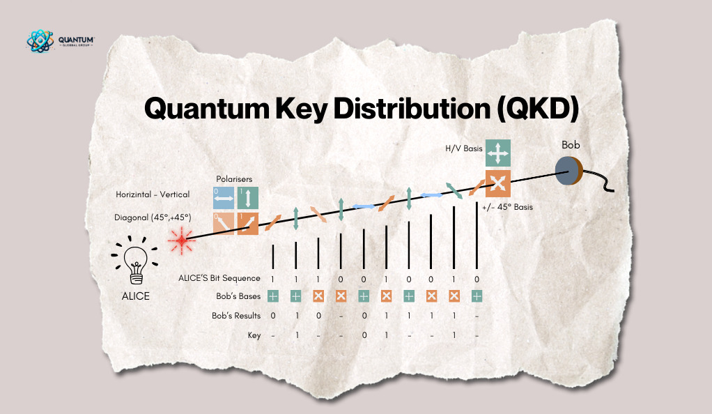 Quantum Key Distribution (QKD)