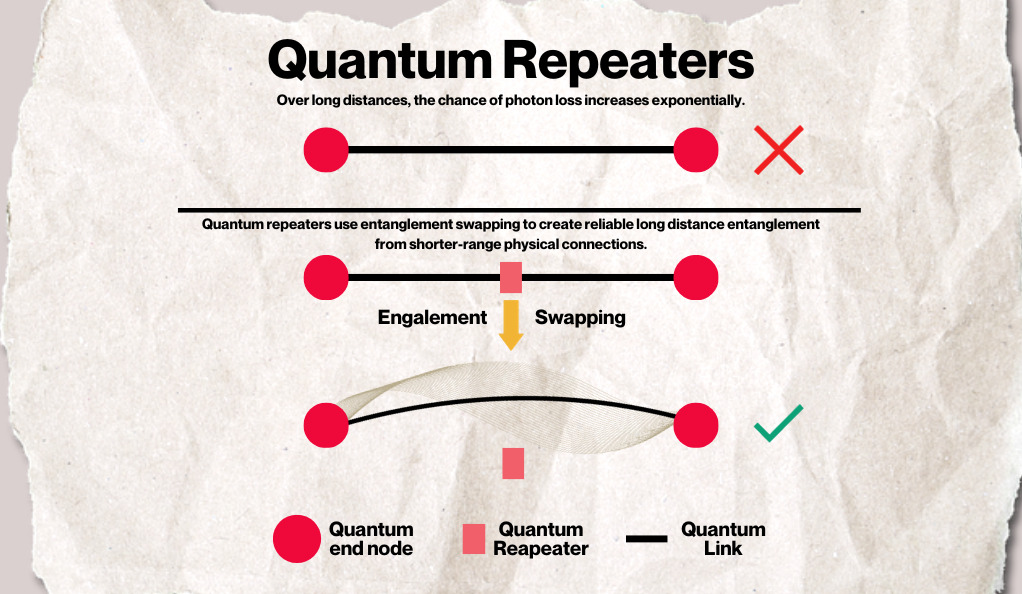 Quantum Repeaters