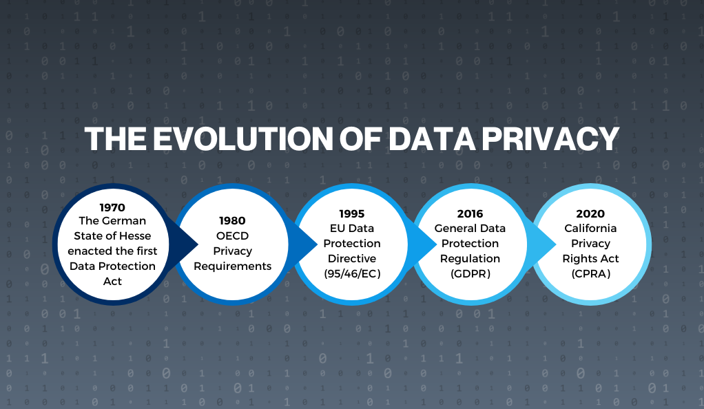 The Evolution of Data Privacy